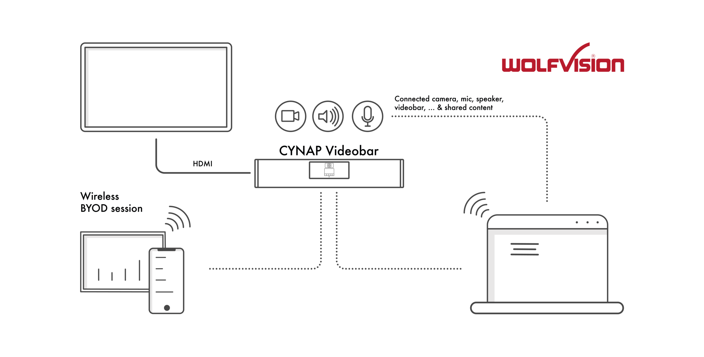 BYOD und BYOM Funktionalität der Cynap Videobar